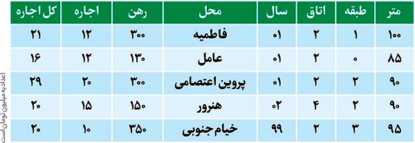 گزارش میدانی از افزایش چشمگیر اجاره‌بهای مسکن در مناطق مختلف مشهد | خیمه گرانی بر بازار اجاره