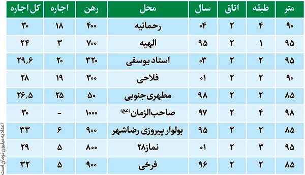 گزارش میدانی از افزایش چشمگیر اجاره‌بهای مسکن در مناطق مختلف مشهد | خیمه گرانی بر بازار اجاره