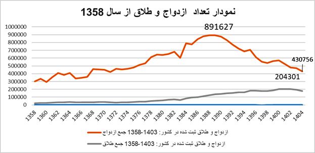 چند میلیون نفر از ایرانی ها تا به حال ازدواج نکرده اند؟ | مردان تهرانی دیرتر ازدواج می کنند
