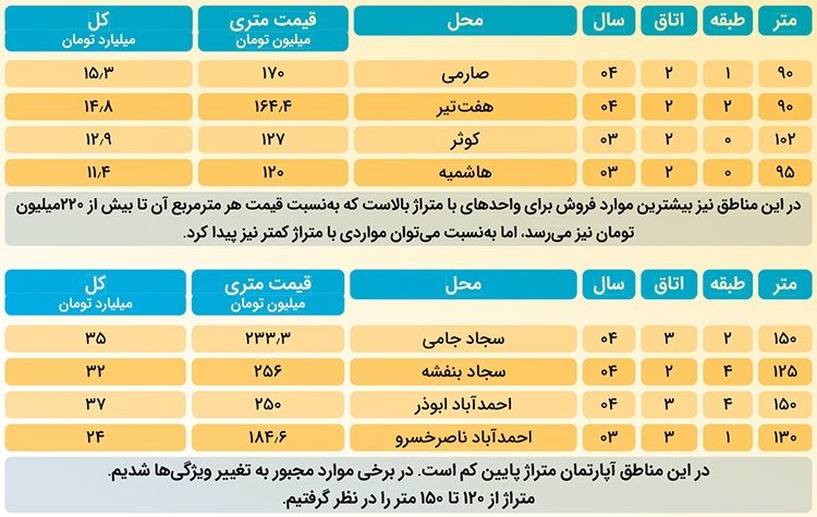 گزارشی میدانی از انفجار قیمت ها در بازار مسکن مشهد و افزایش شکاف طبقاتی | خرید خانه؛ همه‌جای شهر رؤیا