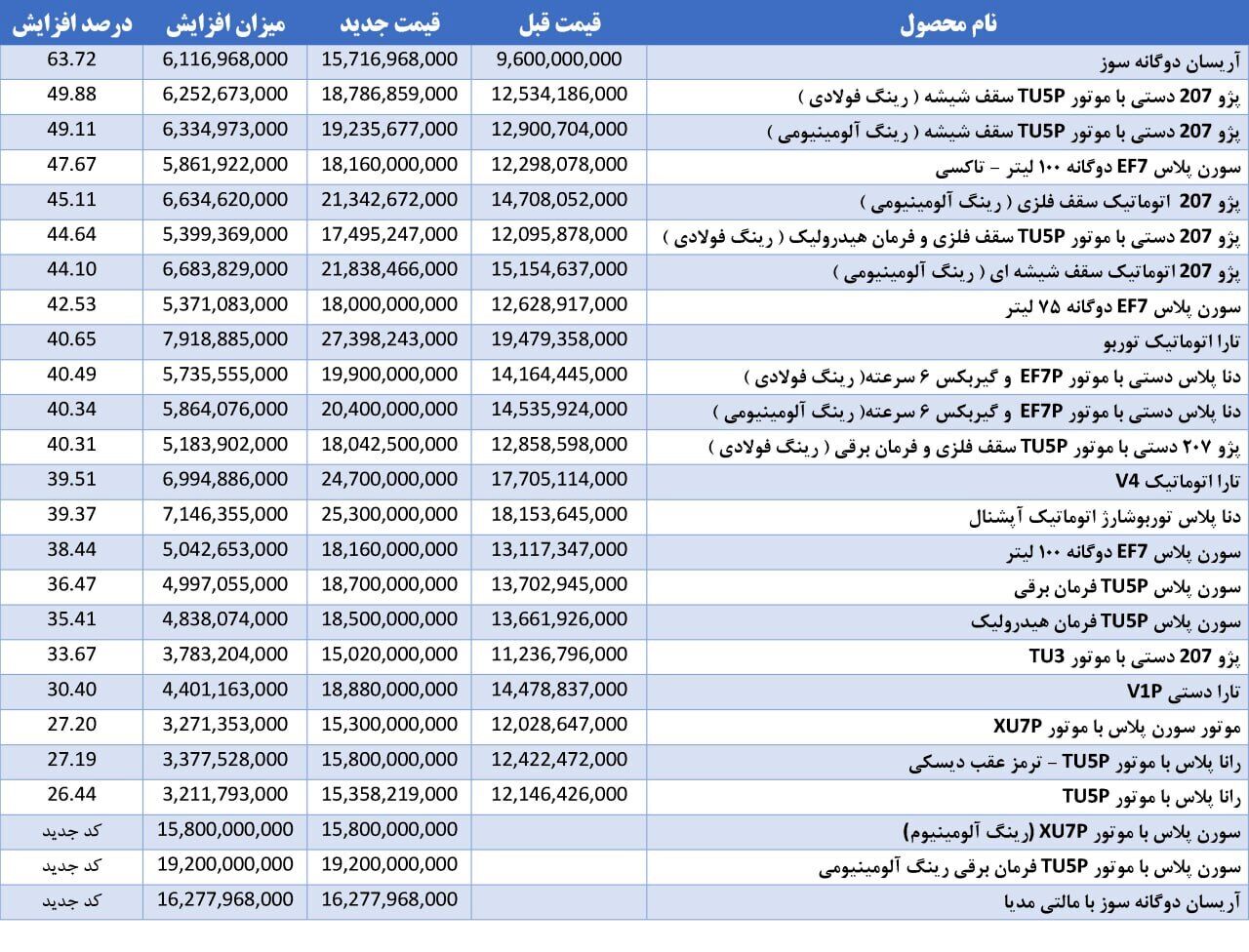 دلار ارزان شد، خودرو گران‌تر | آیا افزایش قیمت محصولات ایران‌خودرو قانونی است؟