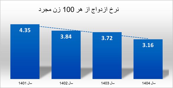چند میلیون نفر از ایرانی ها تا به حال ازدواج نکرده اند؟ | مردان تهرانی دیرتر ازدواج می کنند