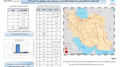 وقوع ۶۷ زمین‌لرزه در کشور طی یک هفته/ خراسان رضوی در صدر مناطق لرزه‌خیز