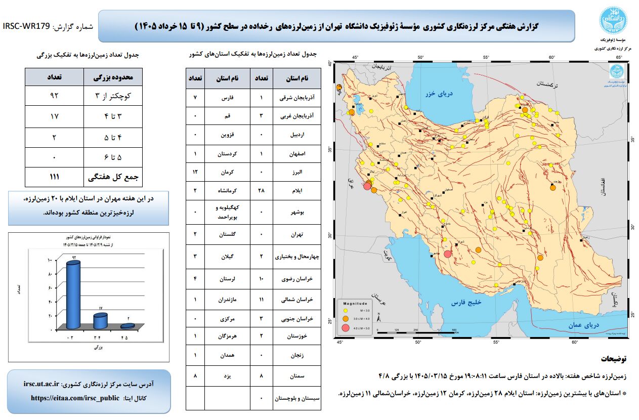 ثبت ۱۱۱ زلزله در کشور طی هفته گذشته | خراسان رضوی بین لرزه‌خیزترین استان‌ها (۱۸ خرداد ۱۴۰۵)