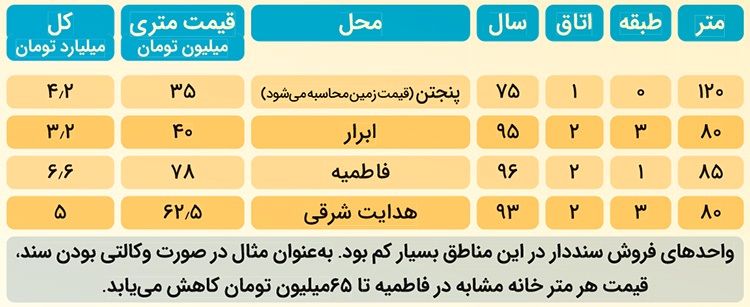 گزارشی میدانی از انفجار قیمت ها در بازار مسکن مشهد و افزایش شکاف طبقاتی | خرید خانه؛ همه‌جای شهر رؤیا