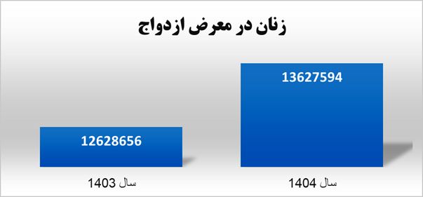 چند میلیون نفر از ایرانی ها تا به حال ازدواج نکرده اند؟ | مردان تهرانی دیرتر ازدواج می کنند