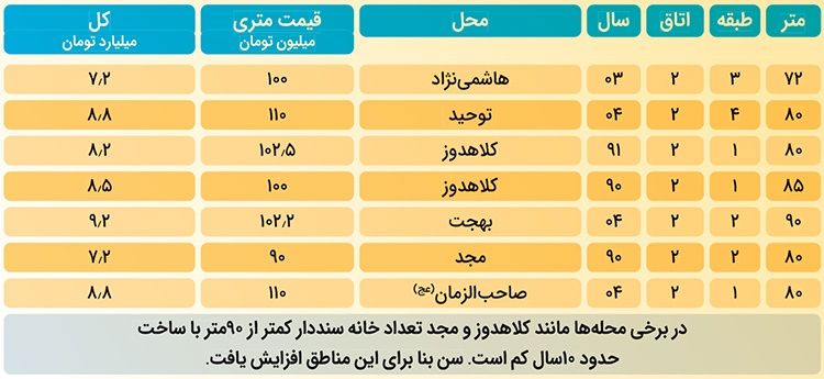 گزارشی میدانی از انفجار قیمت ها در بازار مسکن مشهد و افزایش شکاف طبقاتی | خرید خانه؛ همه‌جای شهر رؤیا