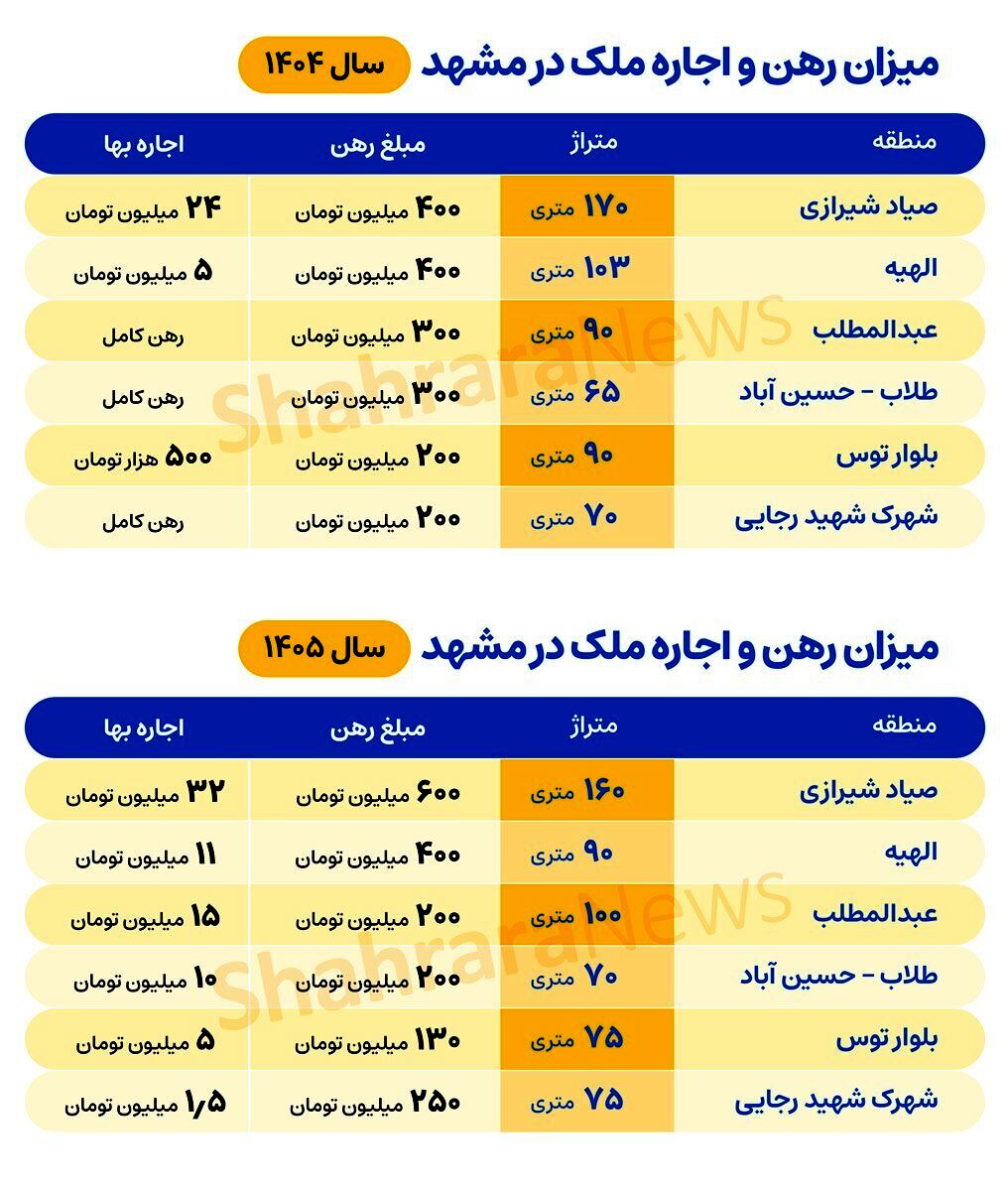 تحلیل وضعیت بازار اجاره در سال ۱۴۰۵ در مشهد | سقوط قدرت خرید مستاجران در برابر موج بی‌رحم اجاره‌بها