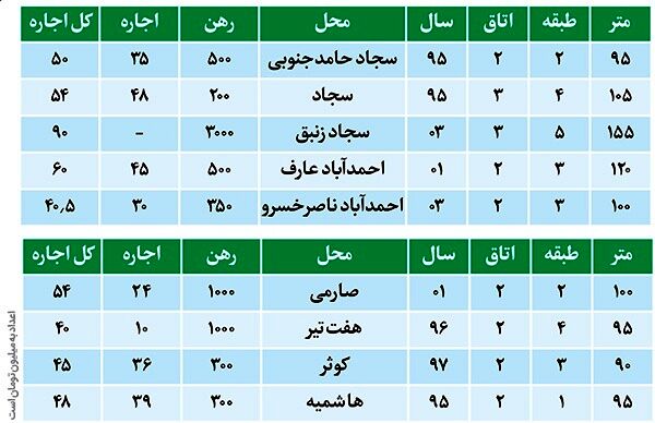 گزارش میدانی از افزایش چشمگیر اجاره‌بهای مسکن در مناطق مختلف مشهد | خیمه گرانی بر بازار اجاره